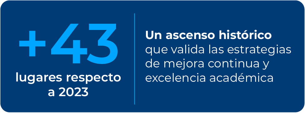 Ascenso de 43 lugares respecto a 2023